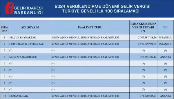 vergi-rekortmenleri-aciklandi-selcuk-bayraktar-yine-listenin-zirvesinde-1755683306544.jpg