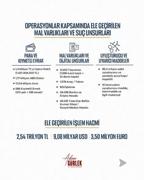 8-ayda-81-ilde-suc-orgutlerine-darbe-32-bin-882-tutuklama-1791727481498.jpg Bakan Gürlek: Suç örgütlerine yönelik 8 ayda 7 bin 818 operasyon gerçekleştirildi!