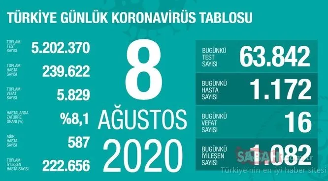 Son dakika haberi: Türkiye corona virüsü vaka ve ölü sayısı kaç oldu? Günlük tablo ile 9 Ağustos corona virüsü vaka ve ölü sayısı açıklandı mı?