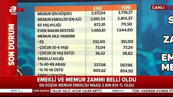 Son dakika: SSK ve Bağkur emekli maaş zammı, memur, emekli sandığı emeklisi maaş zammı açıklandı | Video