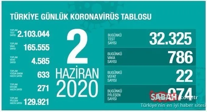 SON DAKİKA HABERİ: Türkiye’de corona virüs vaka ve ölü sayısı kaç oldu? 4 Haziran Perşembe Türkiye corona virüsü iyileşen hasta sayısı son durum ve corona virüs tablosu!