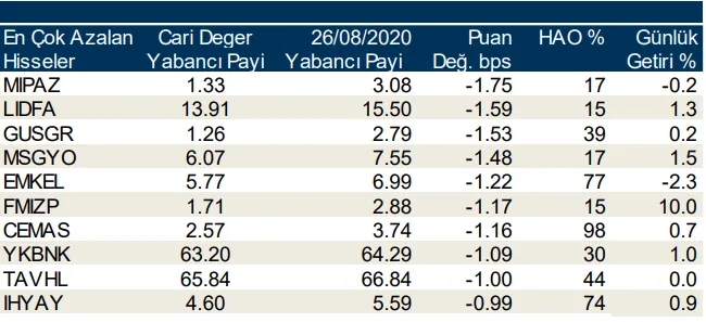 Borsa İstanbul’da günlük-haftalık yabancı payları 28/08/2020