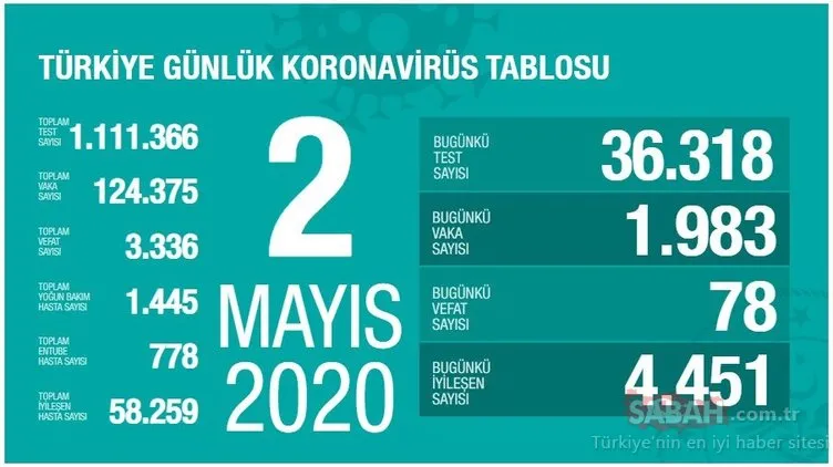 SON DAKİKA HABERİ: Türkiye’deki corona virüs vaka ve ölü sayısı kaç oldu? 2 Mayıs Türkiye günlük corona virüsü tablosu ve canlı harita