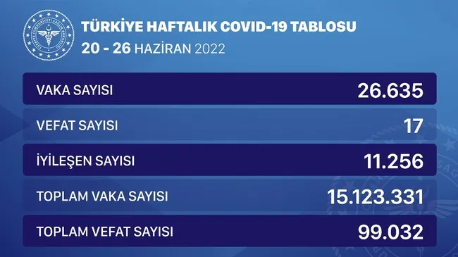 haftalik-koronavirus-verileri-aciklandi-1656535589065.jpg