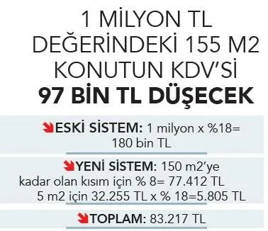 SON DAKİKA HABERİ! Konutta KDV indirimi geliyor: Konutta ikili KDV sistemi nasıl işleyecek?