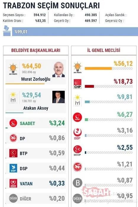 İl il 2019 son yerel seçim sonuçları