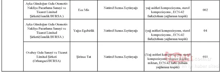 Gıda, Tarım ve Hayvancılık Bakanlığı hileli ürünler listesini kamuoyuna duyurdu! İşte zehir saçan hileli ürünleri piyasaya sunan o firmalar