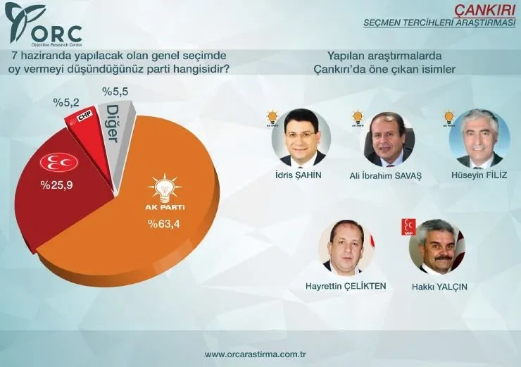 Yüzde 63,4 oy oranı ile AK Parti…