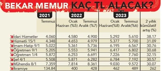 Son dakika | Belli olan memur ve emekli maaşlarında kritik detay: Öğretmen ve polis maaşları...