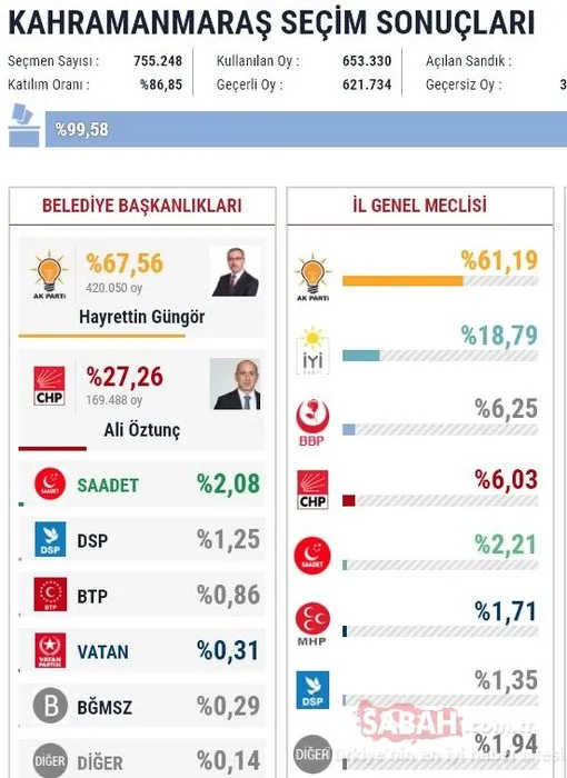 İl il 2019 son yerel seçim sonuçları