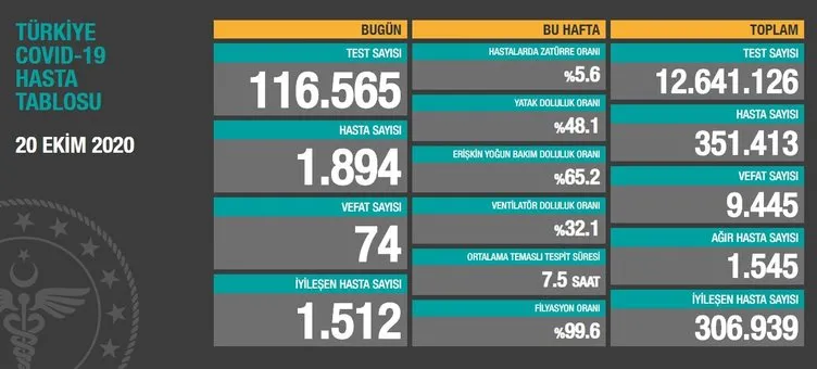 SON DAKİKA! 25 Ekim korona tablosu: 25 Ekim 2020 Pazar Türkiye’de corona virüs vaka ve ölü sayısı kaç oldu? Sağlık Bakanlığı günlük son durum tablosu…