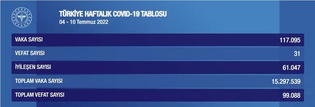 saglik-bakanligi-haftalik-kovid-19-verilerini-acikladi-iste-kovid-19-hasta-vaka-ve-vefat-sayilarinda-son-durum-1657744303759.jpg
