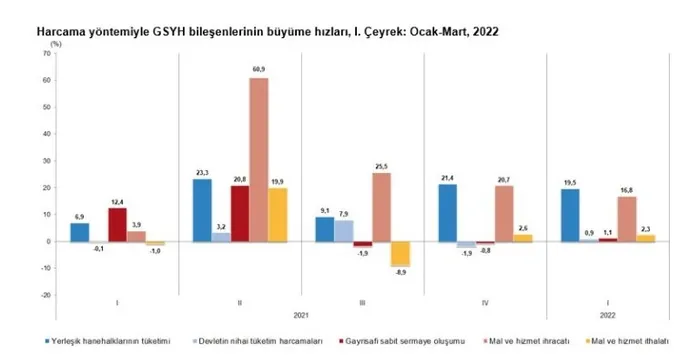 son-dakika-tuik-acikladi-turkiye-ekonomisinde-buyume-ilk-ceyrekte-beklentileri-asti-1653981991038.jpg