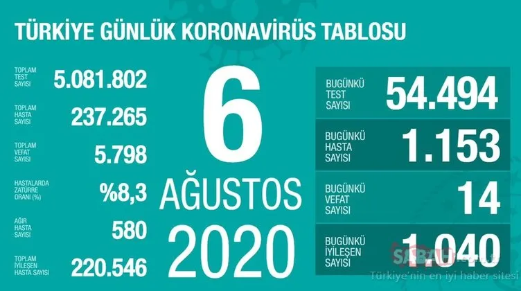 BAKAN KOCA SON DAKİKA AÇIKLADI: 11 Ağustos Türkiye’de corona virüs ölü ve vaka sayısı kaç oldu? 11 Ağustos 2020 Pazartesi Sağlık Bakanlığı Türkiye corona virüsü günlük son durum tablosu