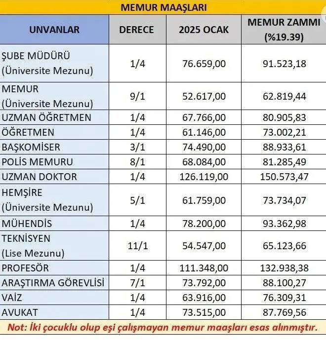 MEMUR ZAMMI 2026 HESAPLAMA! Kasım ayı enflasyonu yüzde 2,55: Polis, öğretmen, vaiz, hemşire yüzde kaç zam alacak?