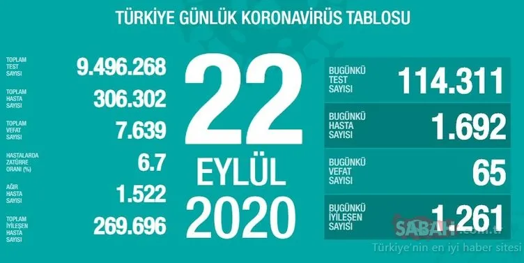 SON DAKİKA HABERİ: 22 Eylül Türkiye’de corona virüs vaka ve ölü sayısı kaç oldu? 22 Eylül Salı Sağlık Bakanlığı Türkiye corona virüsü günlük son durum tablosu…