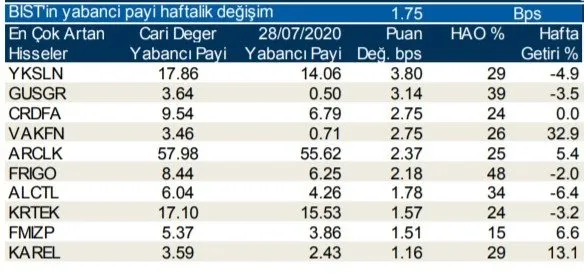 Borsa İstanbul’da günlük-haftalık yabancı payları 05/08/2020