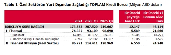 merkez-bankasi-ozel-sektorun-kredi-borcunu-acikladi-1771400630086.png