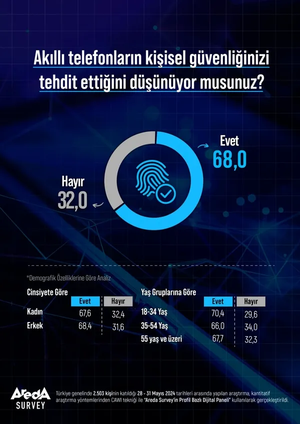 akilli-telefonlar-kisisel-guvenligi-tehdit-ediyor-1719564508940.jpeg
