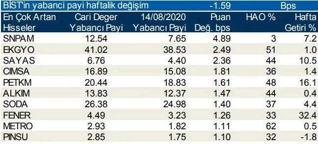 Borsa İstanbul’da günlük-haftalık yabancı payları 24/08/2020