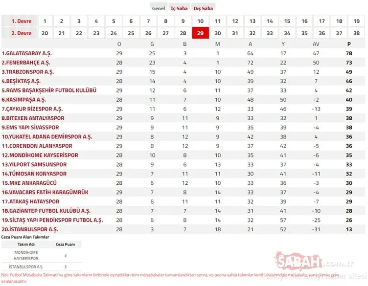 Süper Lig puan durumu | TFF ile 9 Mart Süper Lig puan durumu sıralaması tablosu