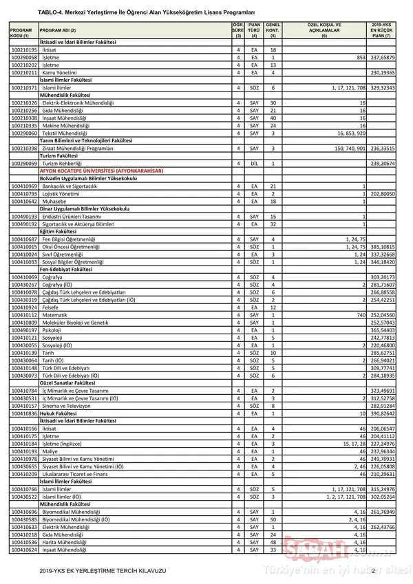 YKS ek yerleştirme kılavuzu ile 4 yıllık bölümlerin taban puanları ve boş kontenjanlar 2019! Lisans taban puanları ve üniversite boş kontenjan bilgisi