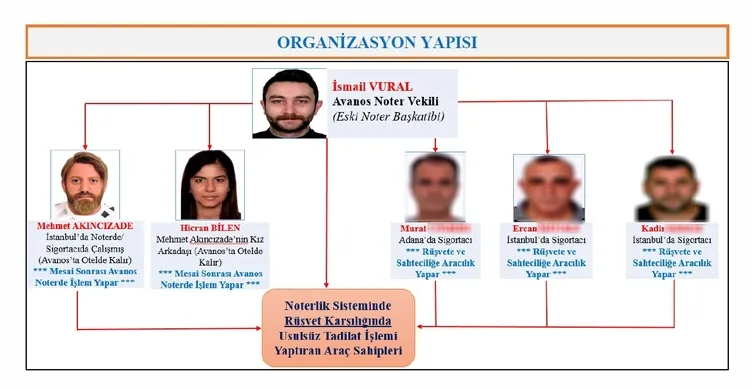Sevgililerden tarihin en büyük rüşvet vurgunu! Noterde 500 milyonluk rüşvet mesaisi