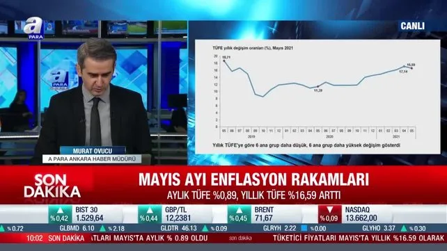 TÜİK açıkladı: Mayıs ayı enflasyon oranı beklentilerin altında
