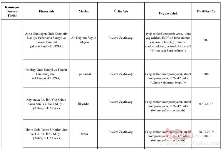 Gıda, Tarım ve Hayvancılık Bakanlığı hileli ürünler listesini kamuoyuna duyurdu! İşte zehir saçan hileli ürünleri piyasaya sunan o firmalar