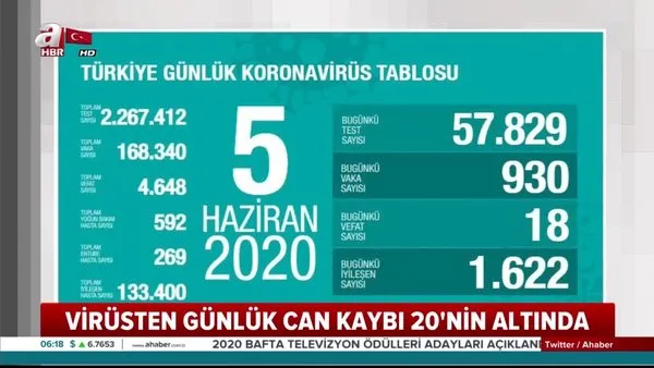 Corona virüs güncel vaka sayıları açıklandı! 5 Haziran'da Türkiye'de vaka sayısı kaç oldu? | Video