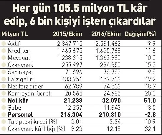 Cumhurbaşkanı’nın eleştirisini haklı çıkaran tablo! Bankalar halkın parasıyla kazandı - 1
