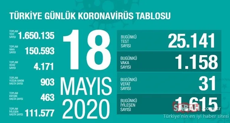GÜNCEL TABLO SON DAKİKA | 19 Mayıs Salı Türkiye corona virüsü ölü ve vaka sayısı kaç oldu? Türkiye corona virüsü ölü, vaka ve iyileşen hasta sayısı son durum!