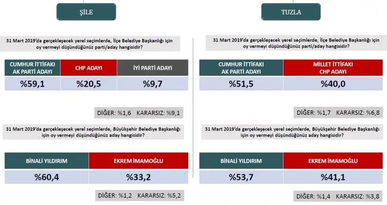 Son dakika haberi: Seçim anketlerinde son durum! İşte 31 Mart için son seçim anketi... (İstanbul ilçelerinde son durum ne?)