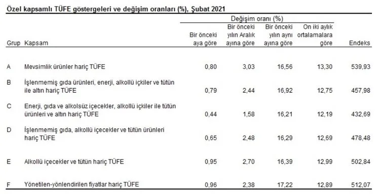 son-dakika-enflasyon-orani-belli-oldu-merakla-beklenen-veriyi-tuik-acikladi-1614755610312.jpg