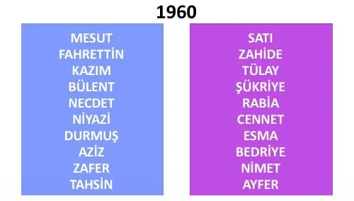 Türkiye’de yıllara göre isim değişimi