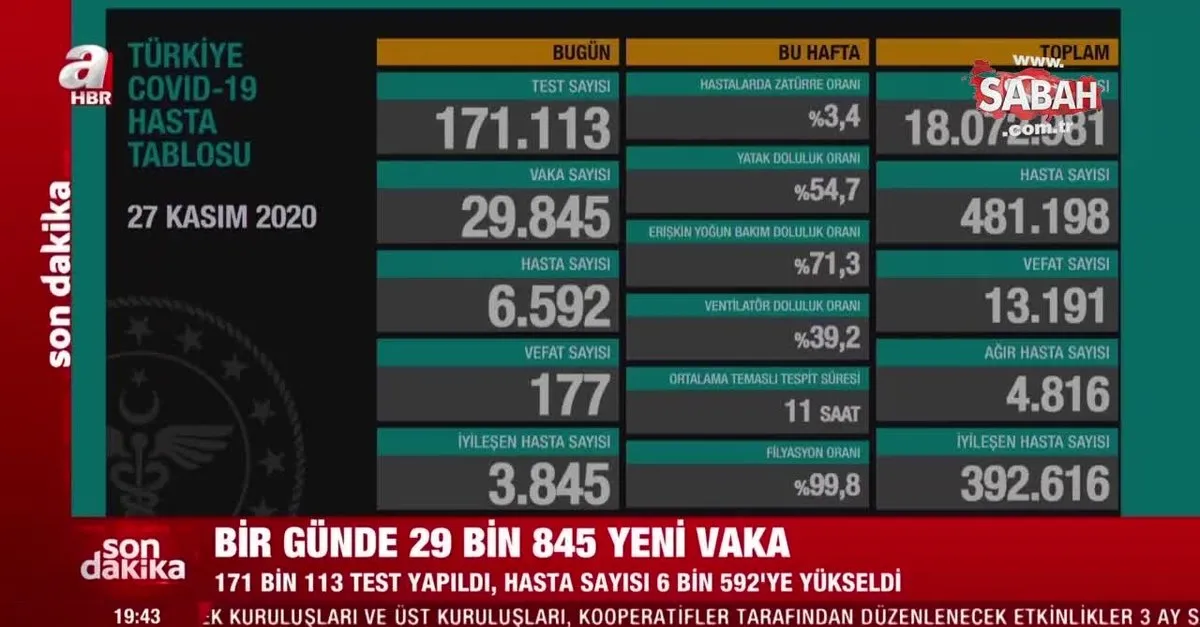 son dakika haberi saglik bakani fahrettin koca 27 kasim hasta ve vaka sayilarini acikladi iste 27 kasim koronavirus tablosu videosunu izle son dakika haberleri