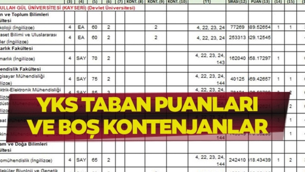 YKS BOŞ KONTENJANLAR 2025: 2 ve 4 yıllık üniversite boş kalan kontenjanlar listesi erişme açıldı mı? İşte YKS taban puanları