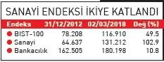 Sanayi, bankaları 5 yılda 10’a katladı - 2