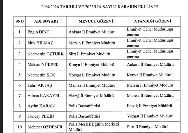 atama-kararlari-resmi-gazetede-yayimlandi-4-ilin-valisi-degisti-1777496738049.jpg SON DAKİKA | Atama kararları Resmi Gazete'de yayımlandı! Emniyet Genel Müdürü değişti, Valiliklerde kritik atamalar...