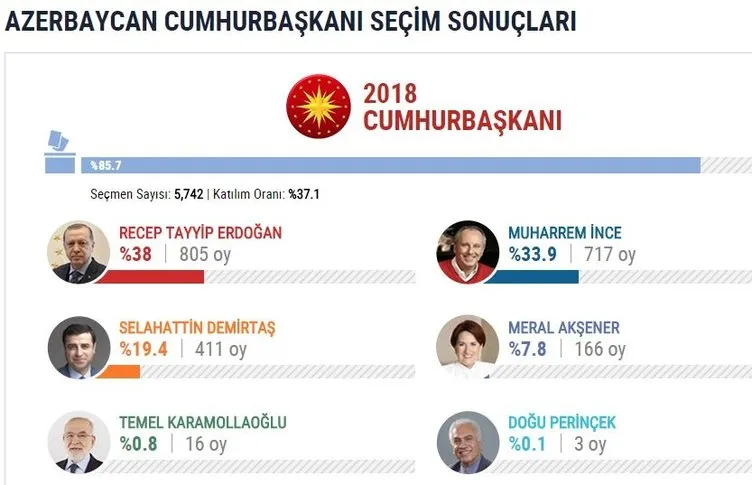 İşte yurtdışı seçim sonuçları