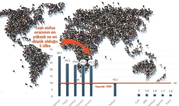 Nüfusun yaşlanması büyümeyi etkiler