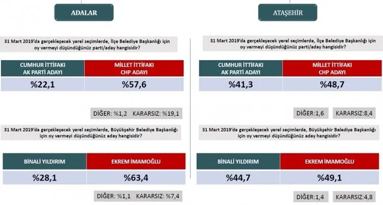 Son dakika haberi: Seçim anketlerinde son durum! İşte 31 Mart için son seçim anketi... (İstanbul ilçelerinde son durum ne?)