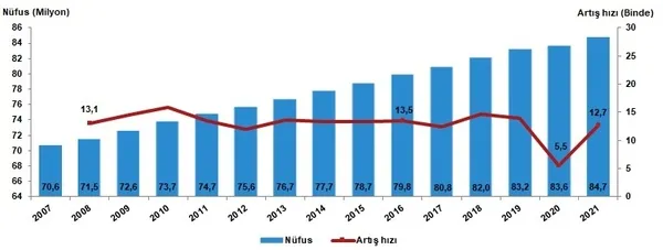 son-dakika-haberi-turkiyenin-yeni-nufusu-ne-kadar-oldu-tuik-2021-nufus-rakamlarini-acikladi-1643958509935.jpg Son dakika haberi | Türkiye'nin yeni nüfusu ne kadar oldu? TÜİK 2021 nüfus rakamlarını açıkladı