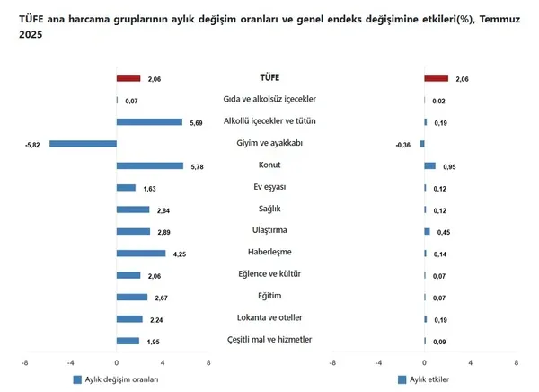 son-dakika-tuik-temmuz-ayi-enflasyon-oranlarini-acikladi-1754291395714.jpg