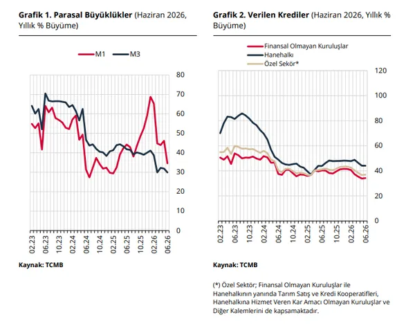 merkez-bankasi-acikladi-vadeli-mevduatlar-zirvede-hane-halki-kredileri-guclu-seyrini-korudu-1785501506872.png