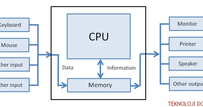 Cpu nasıl çalışır?
