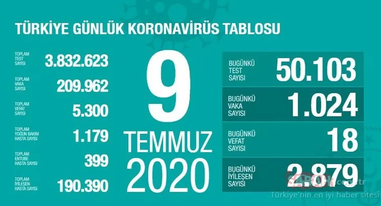 BAKAN KOCA SON DAKİKA AÇIKLADI! 9 Temmuz Türkiye’de corona virüs ölü ve vaka sayısı kaç oldu? 9 Temmuz 2020 Perşembe Sağlık Bakanlığı Türkiye corona virüsü günlük son durum tablosu…