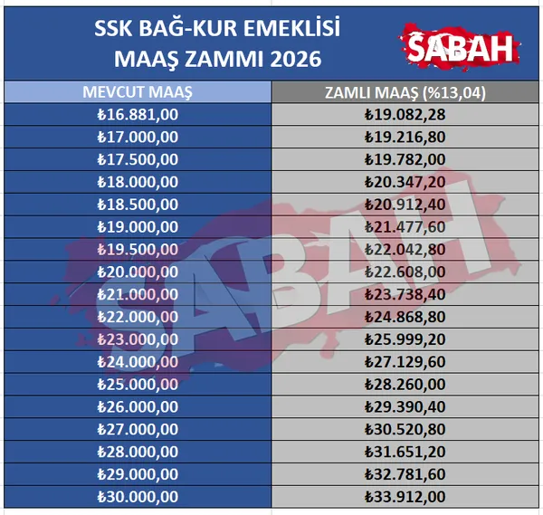 son-dakika-ssk-ve-bag-kurlular-icin-yeni-zam-orani-emekli-taban-ayligi-icin-hesap-tablosu-1764733492855.png