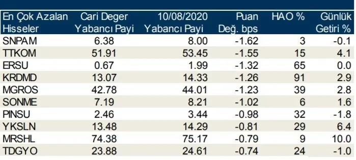 Borsa İstanbul’da günlük-haftalık yabancı payları 12/08/2020