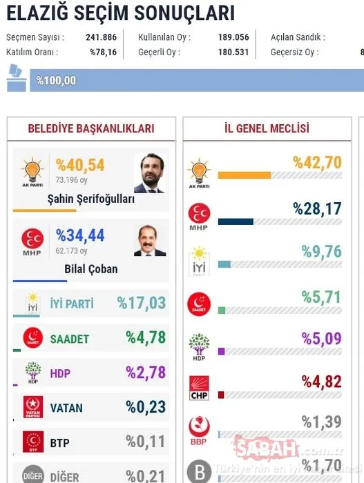 İl il 2019 son yerel seçim sonuçları